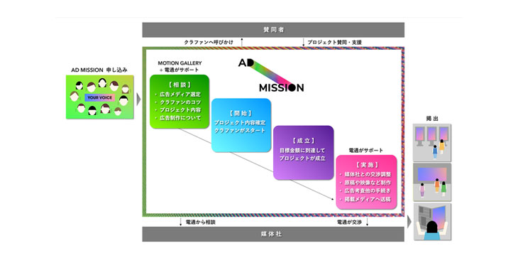 ＜AD MISSIONを使った広告掲載までの流れ＞