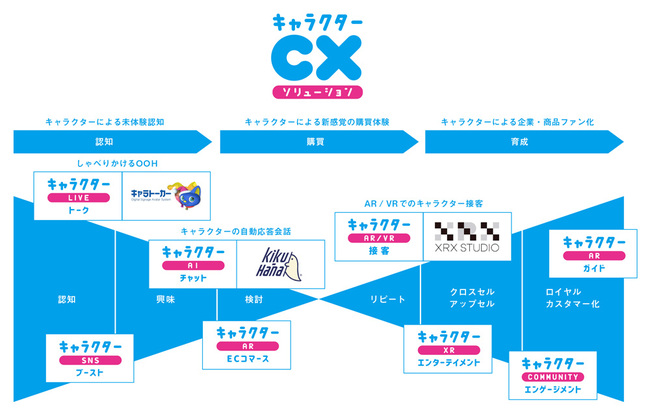 電通、キャラクターCXソリューションの概念図と3つのソリューション例