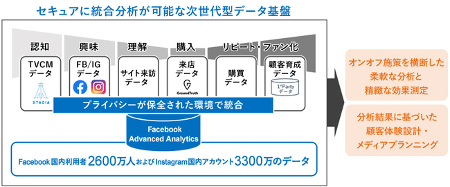 電通、プライバシー保全環境で統合分析する次世代型データ基盤FBAAを活用した分析ソリューションの概要