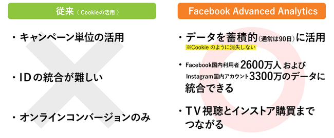 電通、FBAAの従来にはない３つのメリット