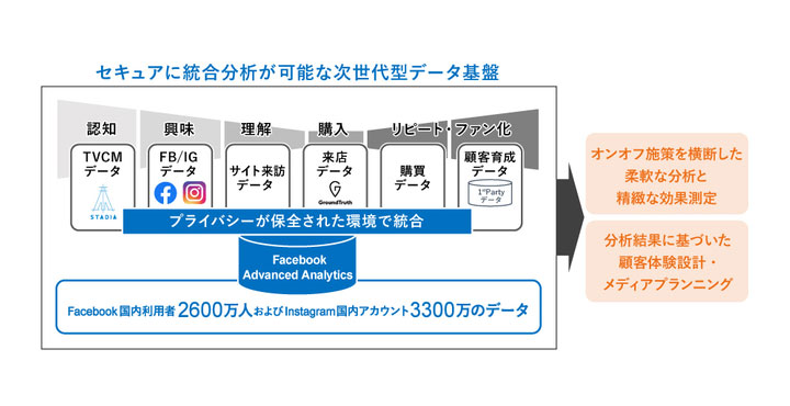 電通、国内初、「Facebook Advanced Analytics」を活用したセキュアな"人"起点の分析ソリューションの提供を開始