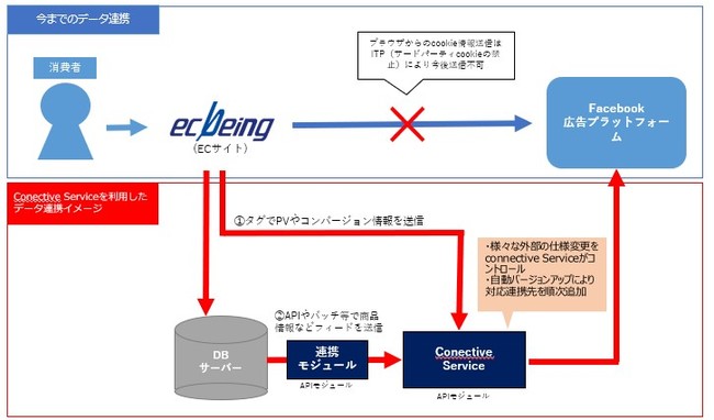 ecbeingでの標準化の背景