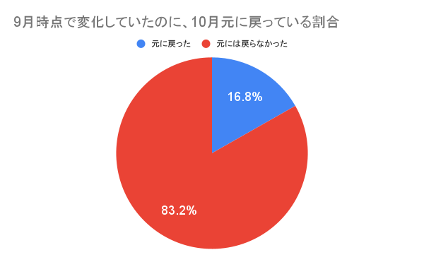 フルスピード、【SEO追跡調査】タイトルタグの16.8％が7月時点のものに戻る