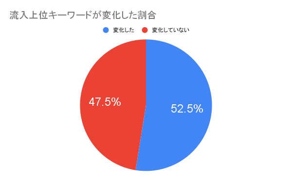 フルスピード、【SEO追跡調査】タイトルタグの16.8％が7月時点のものに戻る