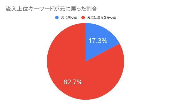 フルスピード、【SEO追跡調査】タイトルタグの16.8％が7月時点のものに戻る