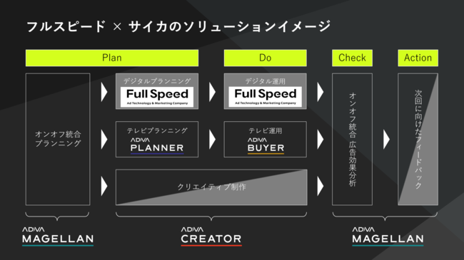 フルスピード、オンライン/オフラインの統合マーケティングを可能にするサイカと業務提携