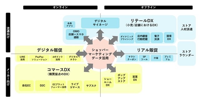 博報堂、「ショッパーマーケティング・イニシアティブ」対応領域