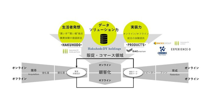 博報堂、「ショッパーマーケティング・イニシアティブ™」を発足 ーOMO時代の生活者向けに新たな買物体験をワンストップで提供