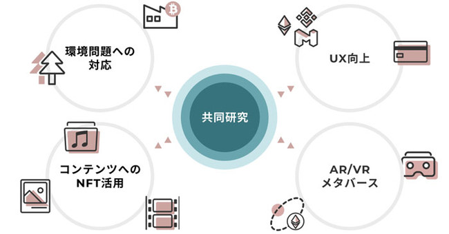 ISID、NFT開発基盤を提供するKyuzanとパートナーシップ契約を締結