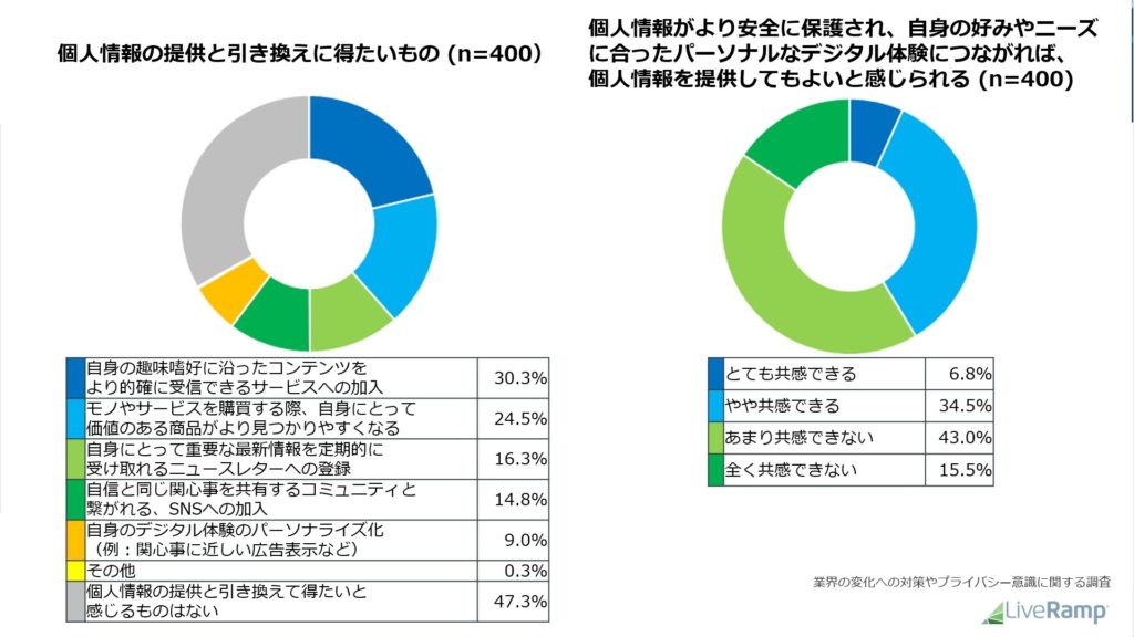 LiveRamp、 高い「ユーザーエクスペリエンス」を提供することで構築されるユーザーとの新しい関係