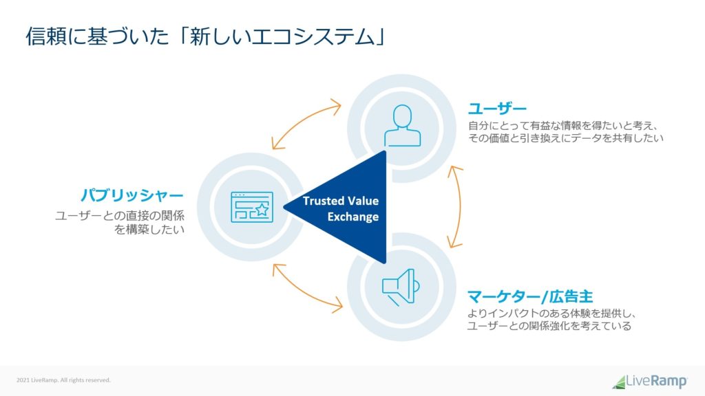 LiveRamp、 高い「ユーザーエクスペリエンス」を提供することで構築されるユーザーとの新しい関係