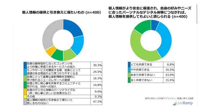 LiveRamp、 高い「ユーザーエクスペリエンス」を提供することで構築されるユーザーとの新しい関係