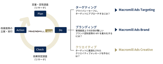 マクロミル、Macromill Adsの提供ソリューション