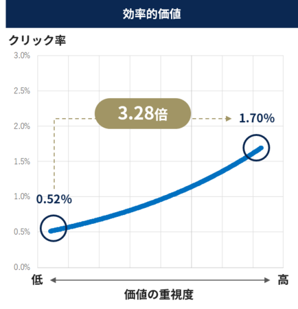 マクロミル、(A)効率的価値を訴求したバナー