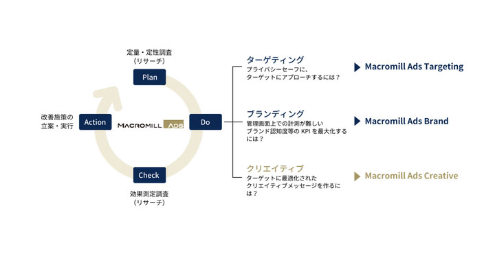 マクロミル、Macromill Adsの提供ソリューション