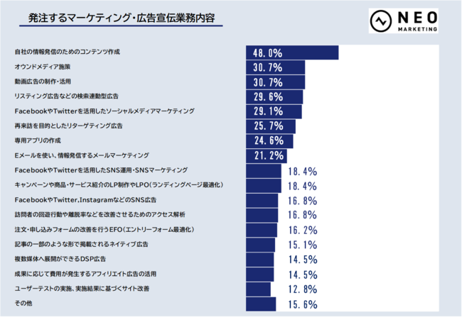 ネオマーケティング、マーケター実態調査:次にマーケターが取り組むべき施策とは？