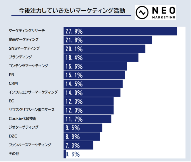 ネオマーケティング、マーケター実態調査:次にマーケターが取り組むべき施策とは？