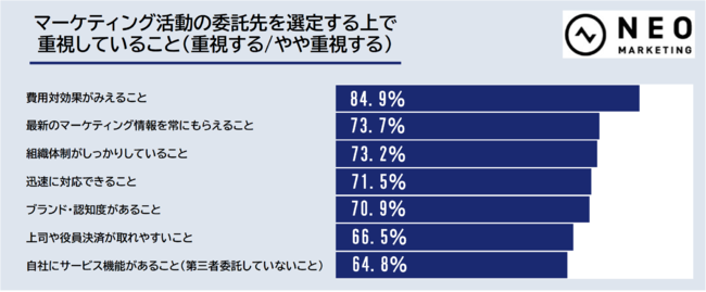 ネオマーケティング、マーケター実態調査:次にマーケターが取り組むべき施策とは？