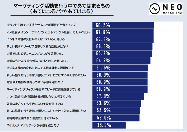 ネオマーケティング、マーケター実態調査:次にマーケターが取り組むべき施策とは？