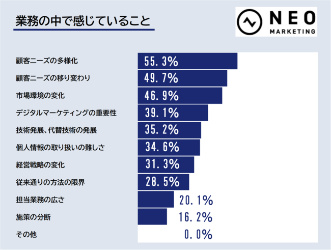 ネオマーケティング、マーケター実態調査:次にマーケターが取り組むべき施策とは？