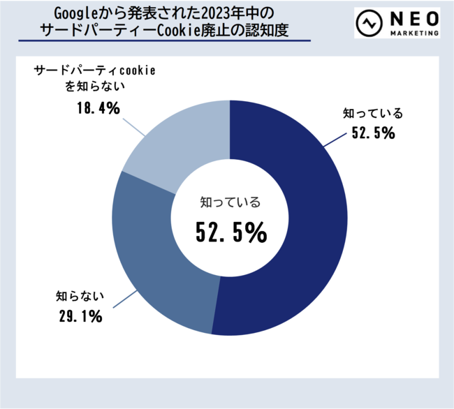 ネオマーケティング、マーケター実態調査:次にマーケターが取り組むべき施策とは？