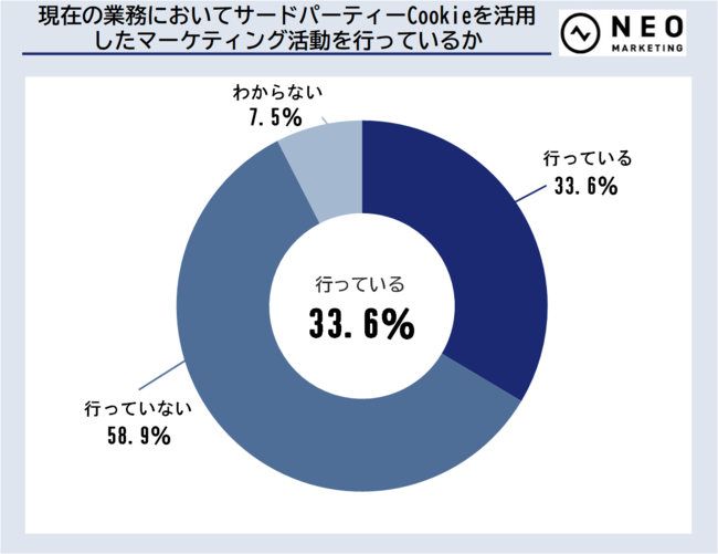 ネオマーケティング、マーケター実態調査:次にマーケターが取り組むべき施策とは？