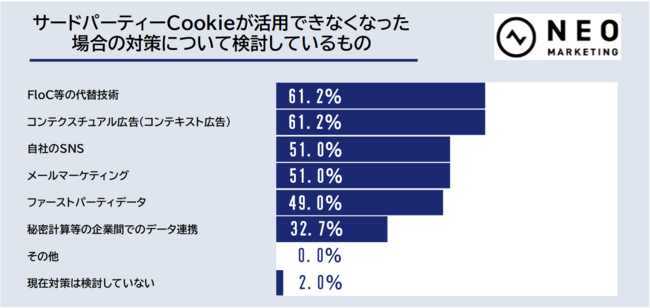 ネオマーケティング、マーケター実態調査:次にマーケターが取り組むべき施策とは？