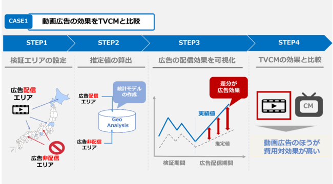 オプト、Geo Analysis CASE1：動画広告の効果をTVCMと比較