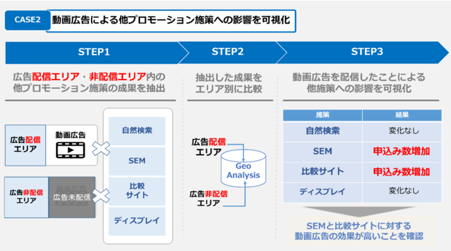 オプト、Geo Analysis CASE2：動画広告による他プロモーション施策への影響を可視化