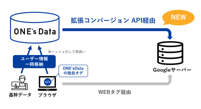 オプト、「拡張コンバージョンAPI」とは