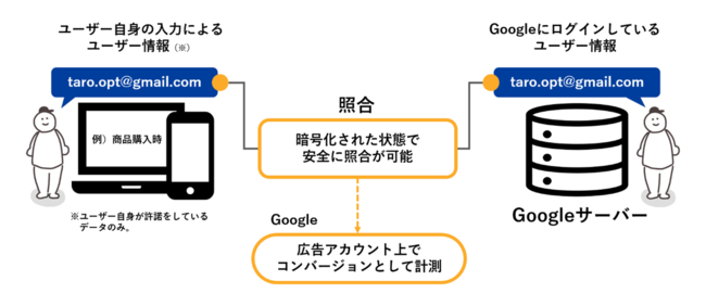 オプト、「拡張コンバージョンAPI」とは