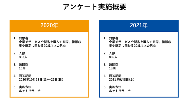 シャノン、企業の情報収集とウェビナーの参加状況に関するアンケート