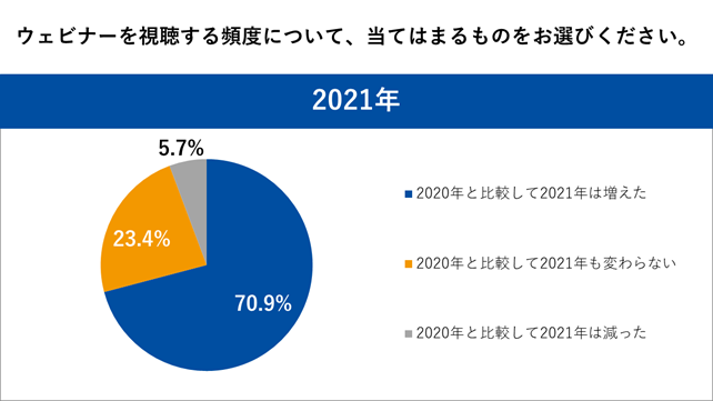 シャノン、企業の情報収集とウェビナーの参加状況に関するアンケート