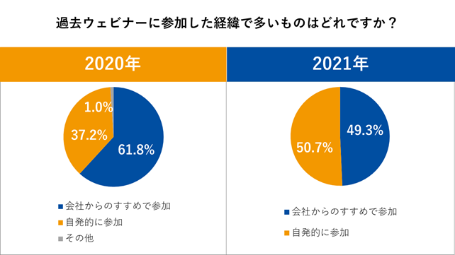 シャノン、企業の情報収集とウェビナーの参加状況に関するアンケート