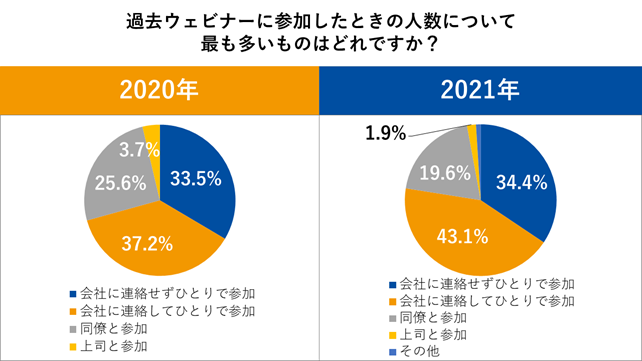 シャノン、企業の情報収集とウェビナーの参加状況に関するアンケート