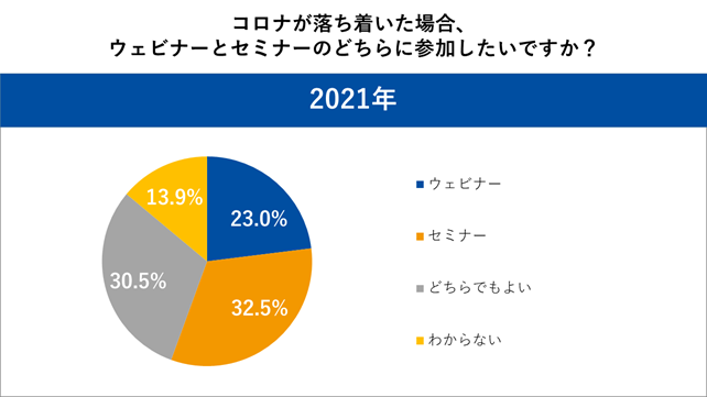 シャノン、企業の情報収集とウェビナーの参加状況に関するアンケート