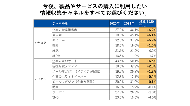 シャノン、企業の情報収集とウェビナーの参加状況に関するアンケート