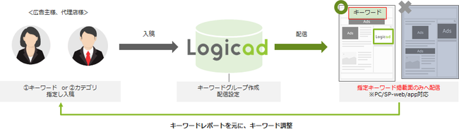 SMNの「Logicad」、Cookieレス対応機能「コンテンツマッチ」をリリース