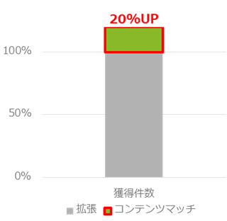 SMN、「コンテンツマッチ」によって期待される効果