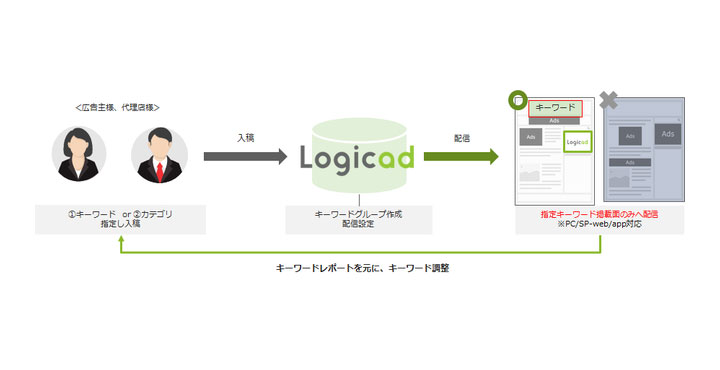 SMNの「Logicad」、Cookieレス対応機能「コンテンツマッチ」をリリース