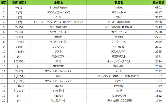 SMN、2021年9月度 商品別テレビCM放送回数（全国地上波25局、BS放送6局合計）