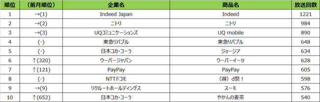 SMN、2021年9月度 エリア別テレビCM放送回数ランキング 東京