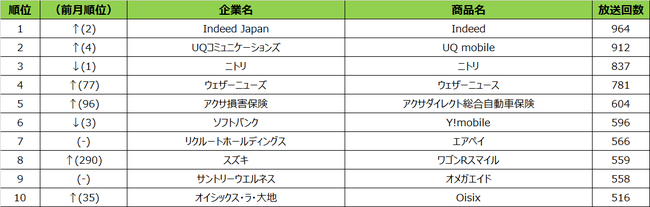 SMN、2021年9月度 エリア別テレビCM放送回数ランキング 大阪