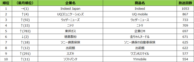 SMN、2021年9月度 エリア別テレビCM放送回数ランキング 名古屋