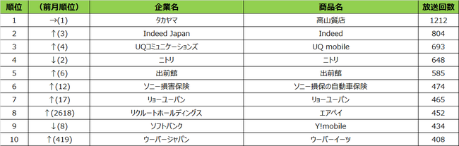 SMN、2021年9月度 エリア別テレビCM放送回数ランキング 福岡