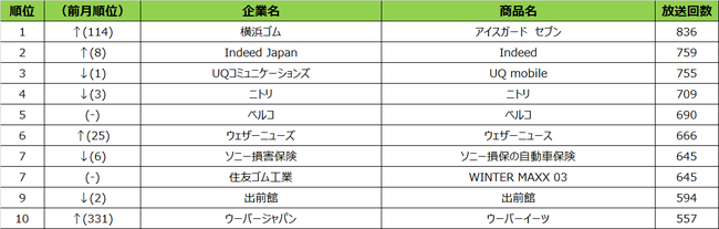 SMN、2021年9月度 エリア別テレビCM放送回数ランキング 札幌