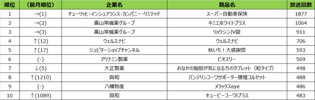 SMN、2021年9月度 エリア別テレビCM放送回数ランキング BS