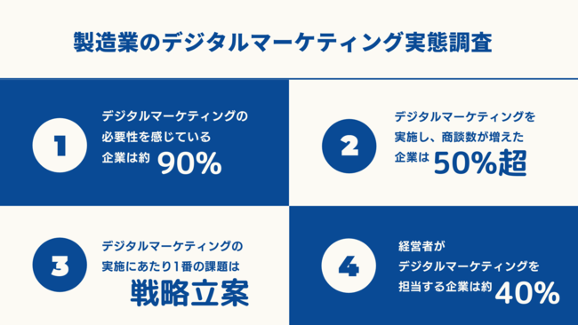 テクノポート、製造業のデジタルマーケティング実態調査