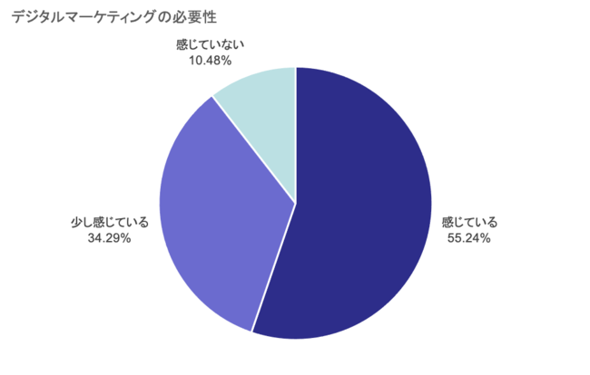 テクノポート、製造業のデジタルマーケティング実態調査