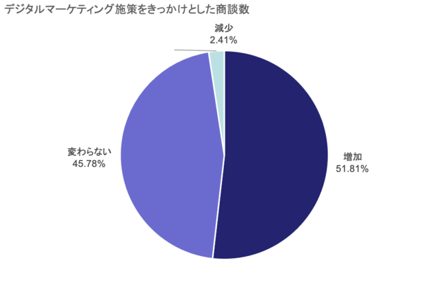 テクノポート、製造業のデジタルマーケティング実態調査